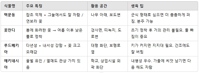 그라운드 커버 & 다년생 초화류