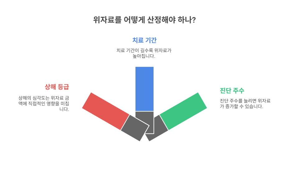 위자료 산정 기준 및 금액