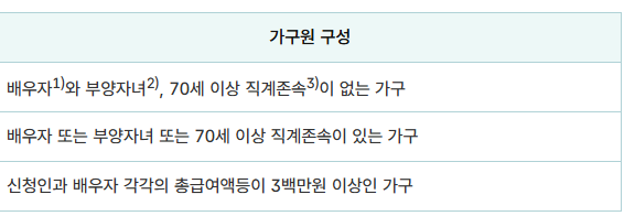 근로장려금 신청 기간 및 자격
