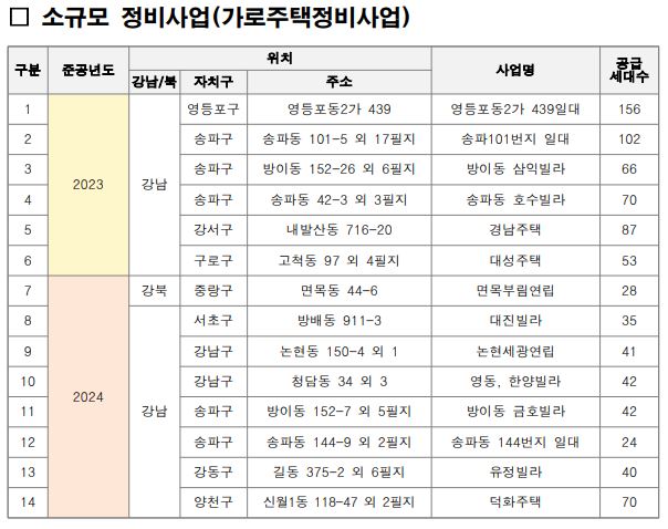 가로주택 정비사업