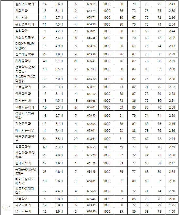 경북대정시 나군 결과1