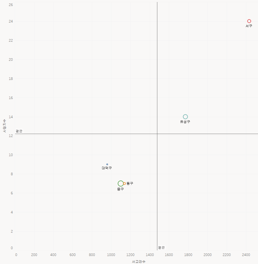 대전광역시 구군별 교통사고건수 대비 사망건수