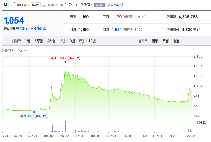 파루 &ndash; 태양광 모듈 제조 장비 특화 기업 주가 차트