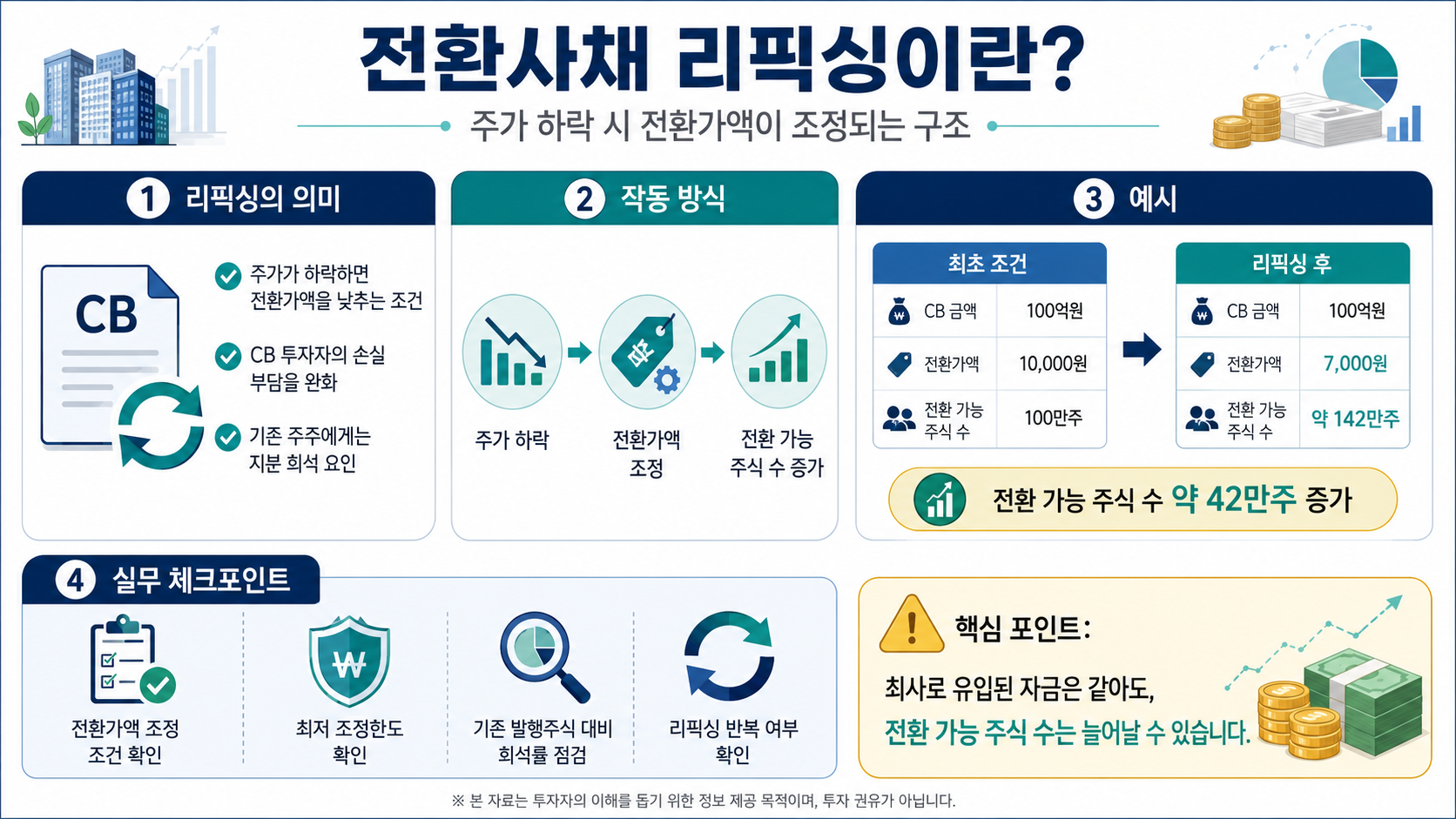 전환사채 리픽싱 인포그래픽