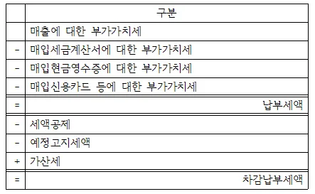 부가세 납부기간