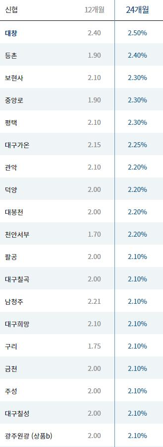 신협 24개월 예금 금리