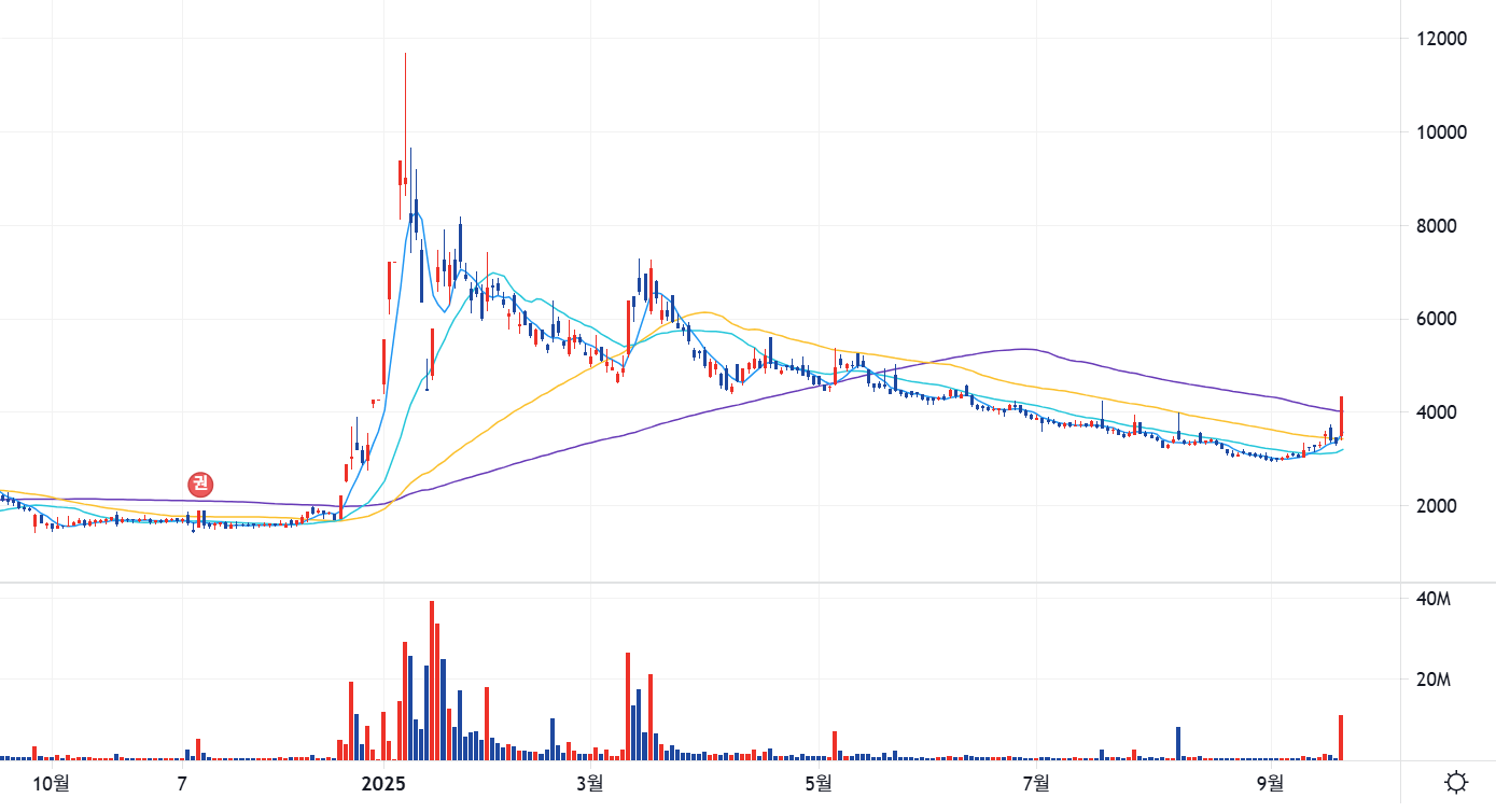 양자컴퓨터 관련주 한국첨단소재 차트