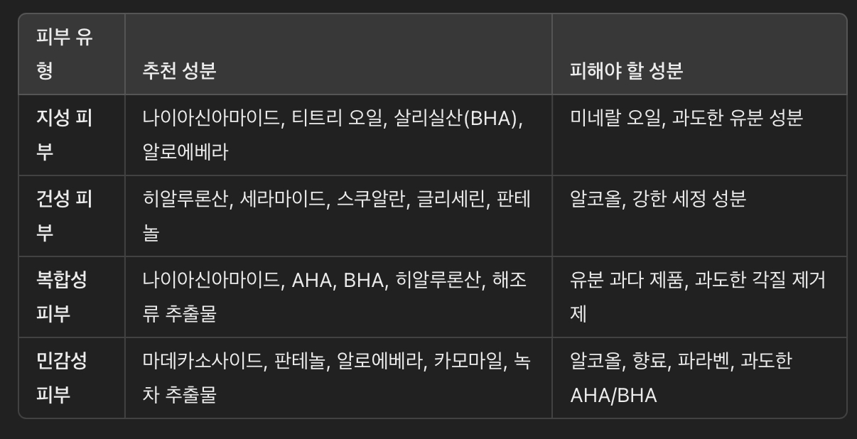 피부 유형별 추천 성분