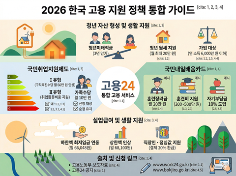 2026 고용지원제도 5가지｜구직자와 직장인이 먼저 볼 혜택 정리
