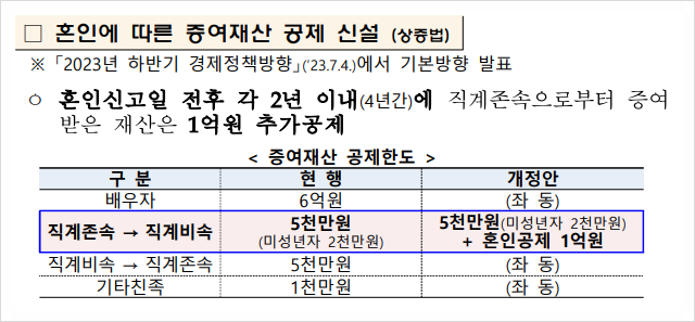 혼인증여재산공제액