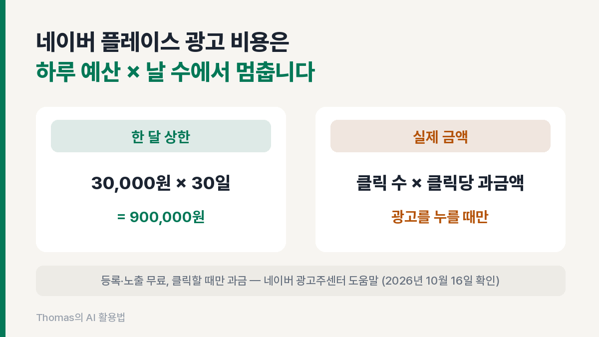하루 예산 30,000원에 30일을 곱해 한 달 상한 900,000원이 나오고, 실제 금액은 클릭 수 곱하기 클릭당 과금액이라는 결론을 보여 주는 도입 이미지