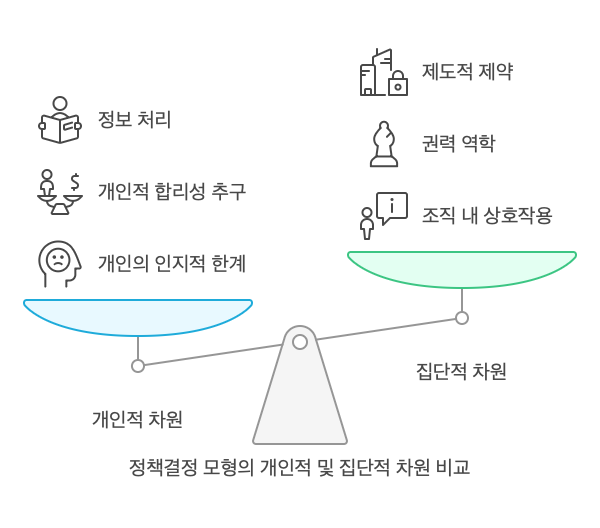 정책결정모형-개인-집단-비교