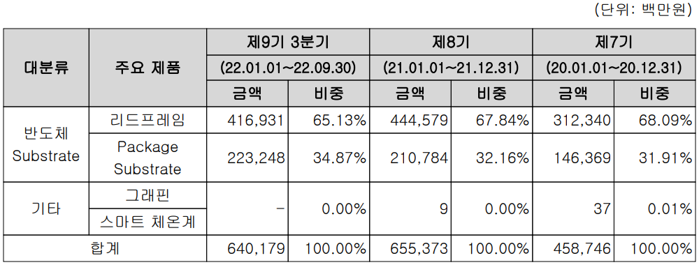 해성디에스 - 주요 사업 부문 및 제품 현황(2022년 3분기)