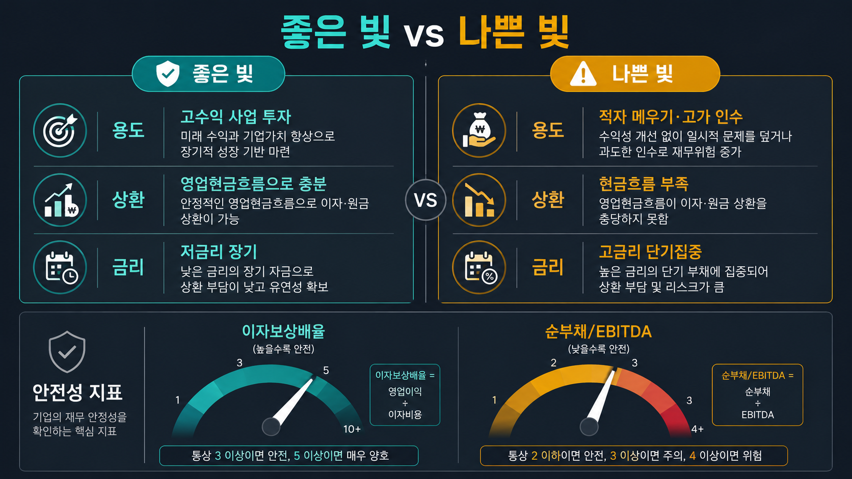 좋은 빚 vs 나쁜 빚 + 안전성 지표