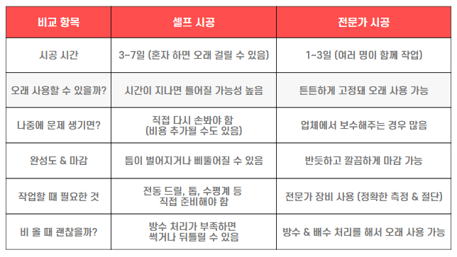 셀프 시공 vs 전문가 시공 비교표