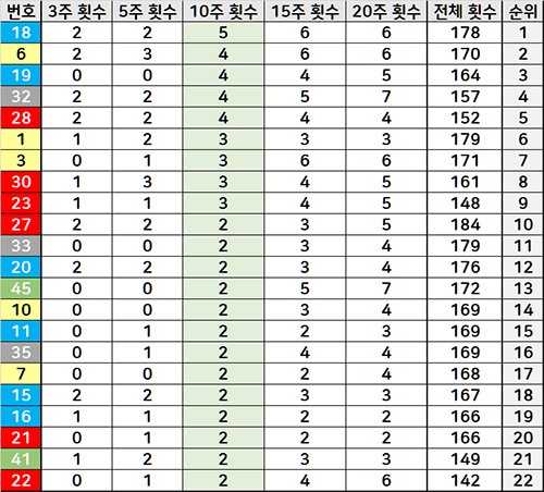 10주간 로또 1등 최다 당첨번호 분석