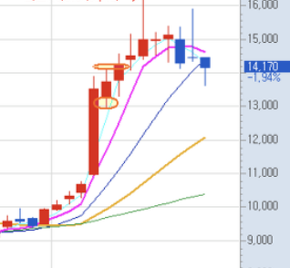 눌림목 매매 기법 설명