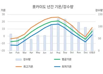 7월 8월 일본 홋카이도 날씨 축제 관광지_2