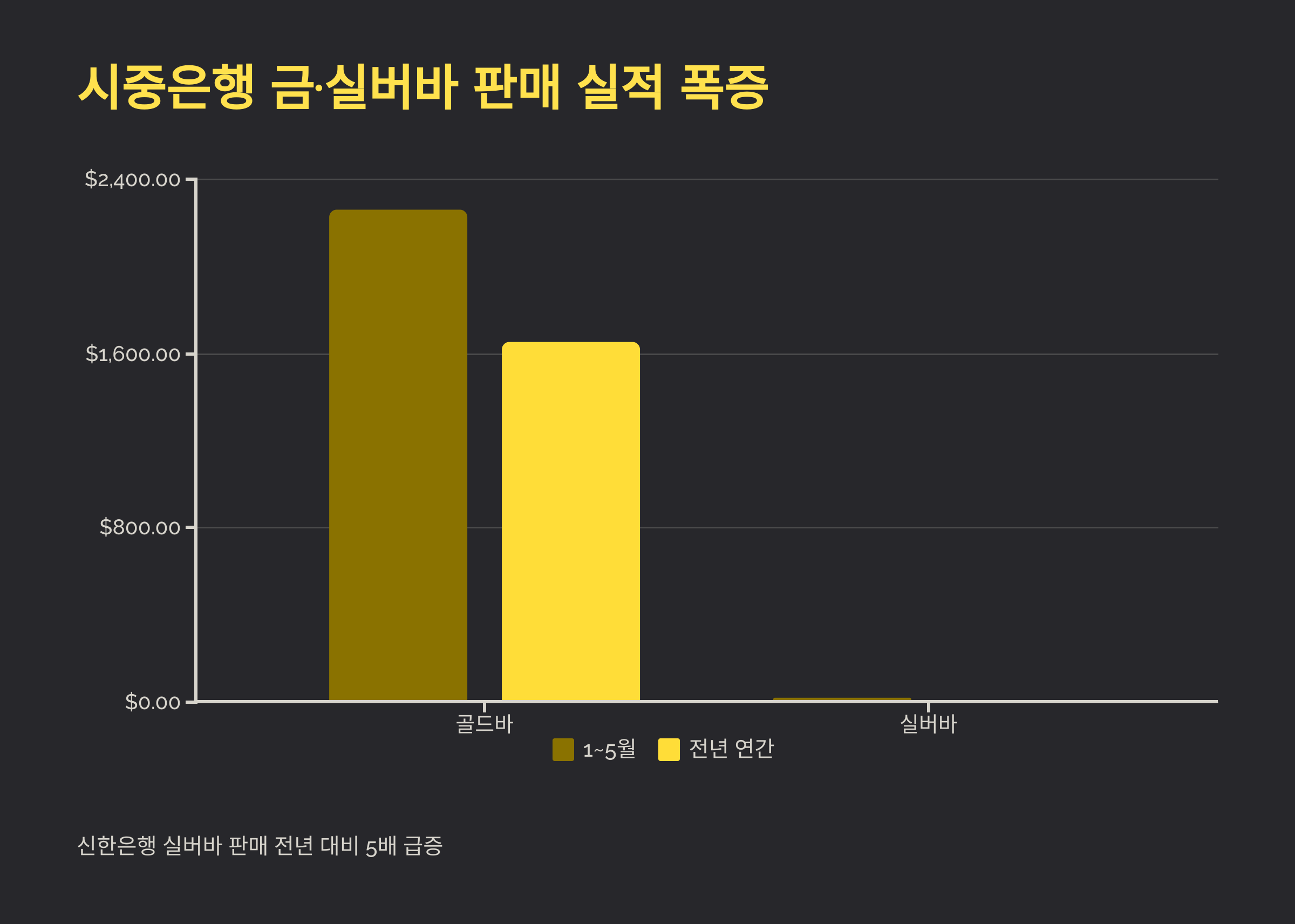 주요 불확실성 요인과 금 수요 증가 비교