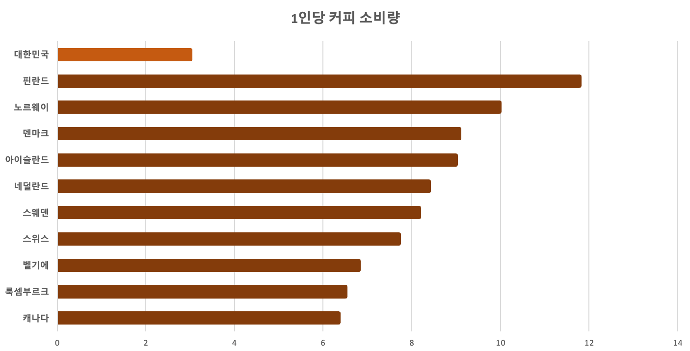 전세계 국가별 1인당 커피소비량 그래프