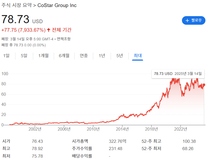 CSGP 주가 관련 이미지