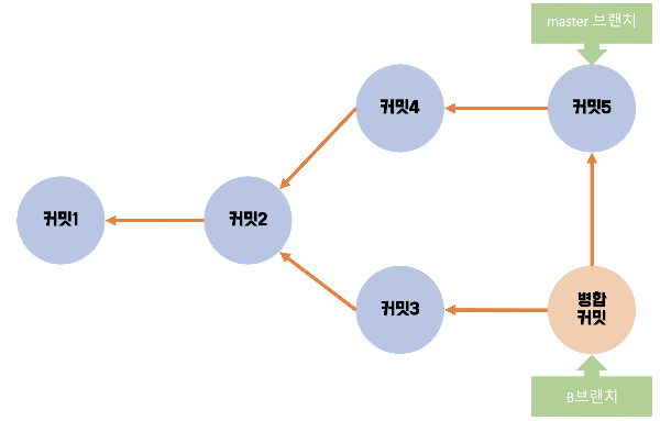 마스터 브랜치와 B 브랜치 합치기
