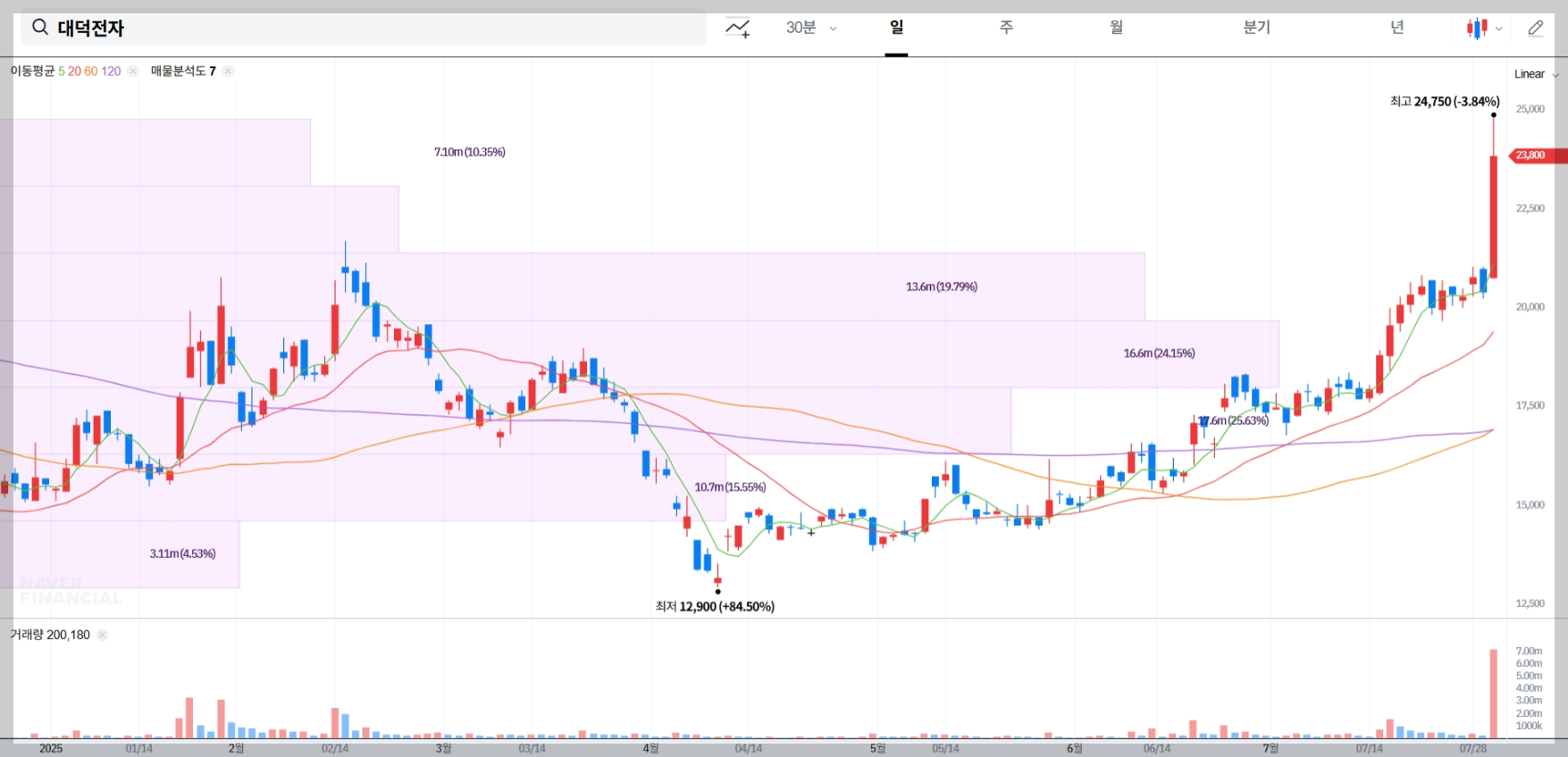 대덕전자 현재 주가 차트