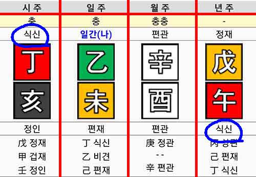 년주, 월주, 일주, 시주 에 위치한 식신 확인하는 방법