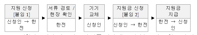 지원금 신청 절차