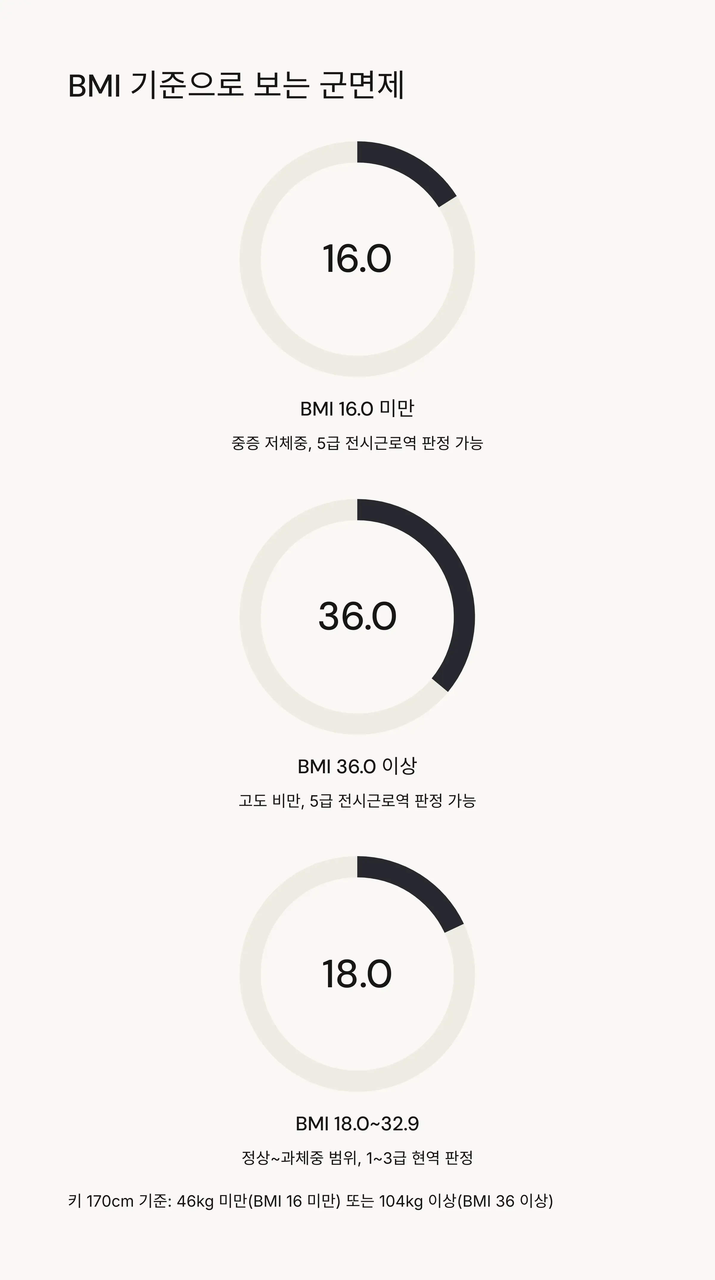 📏 키와 몸무게(BMI) 기준