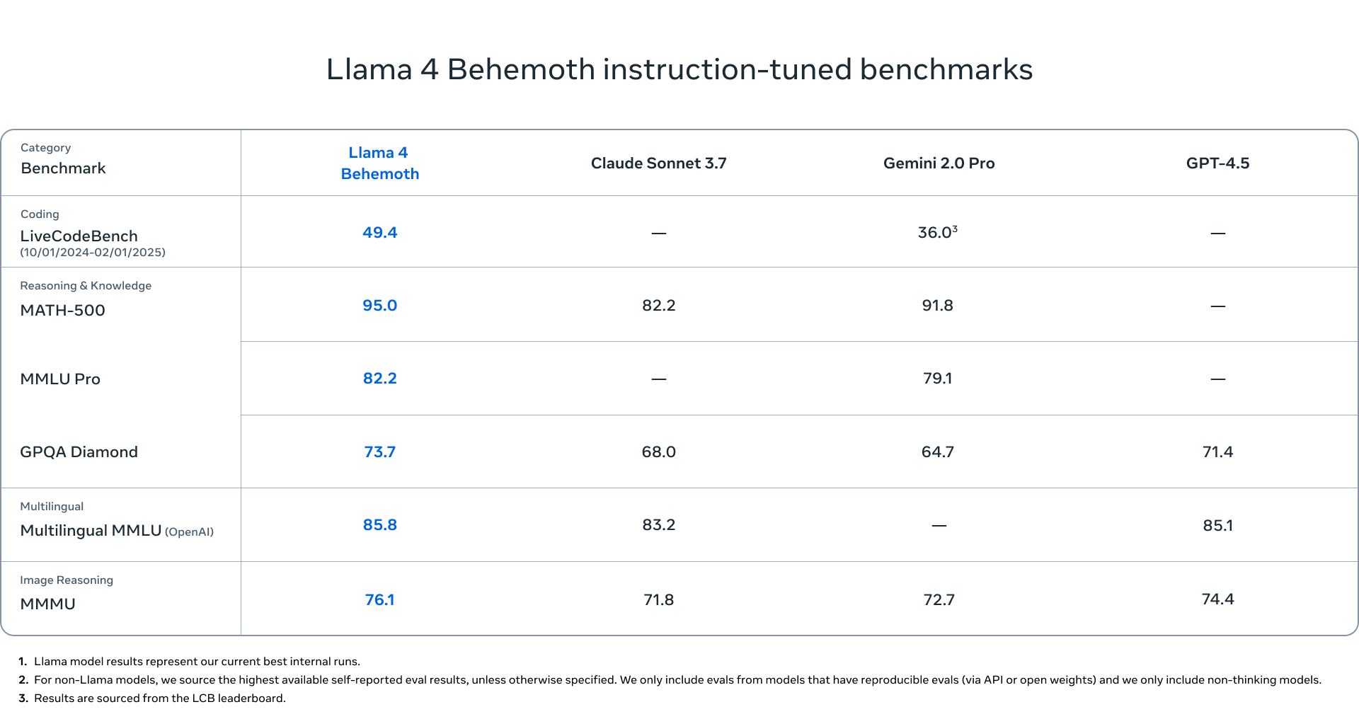 Llama 4 Behemoth의 벤치마크 자료
