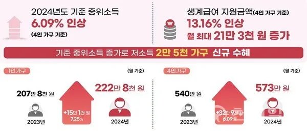 중위소득 100%