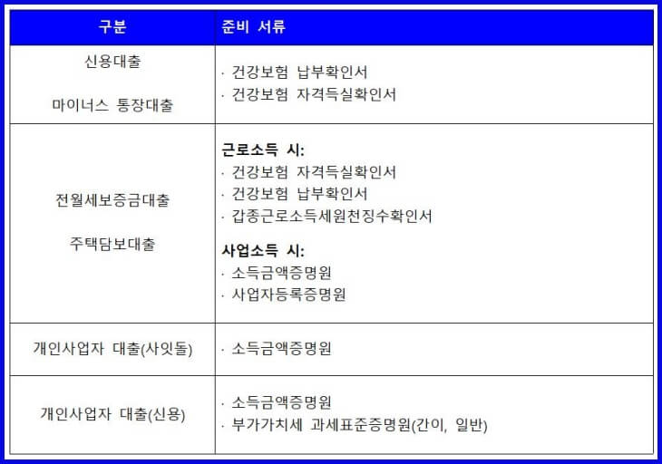 신청서류 항목 표