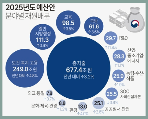 2025년도 예산안 긴축 편성