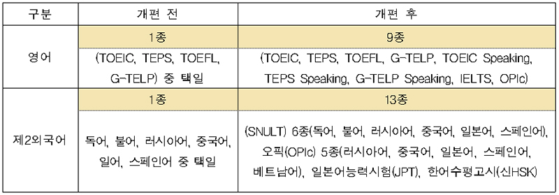 어학성적 사전등록제도