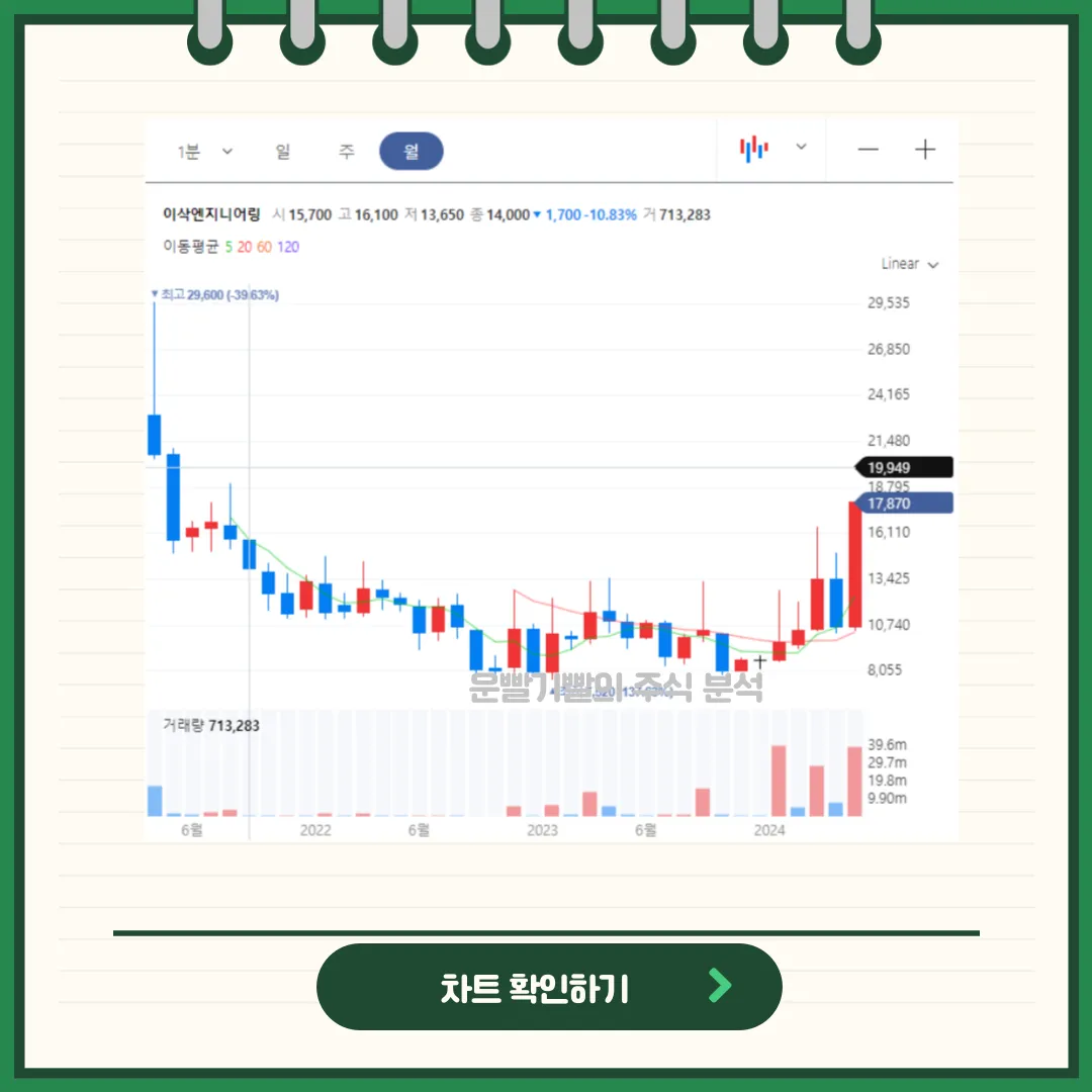 이삭엔지니어링 일봉/월봉차트