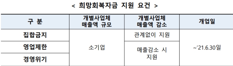 소상공인 희망회복자금