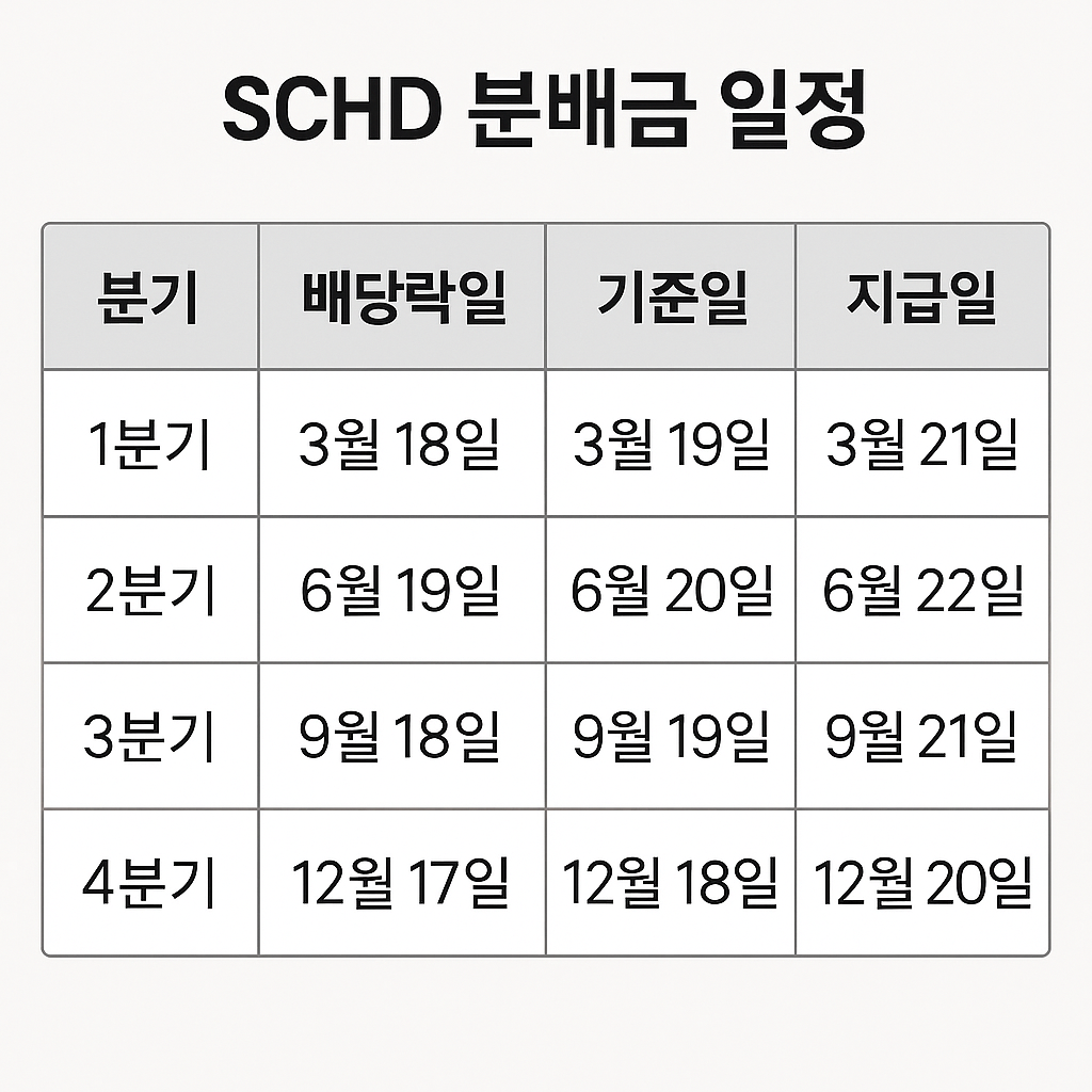 SCHD 분배금 일정