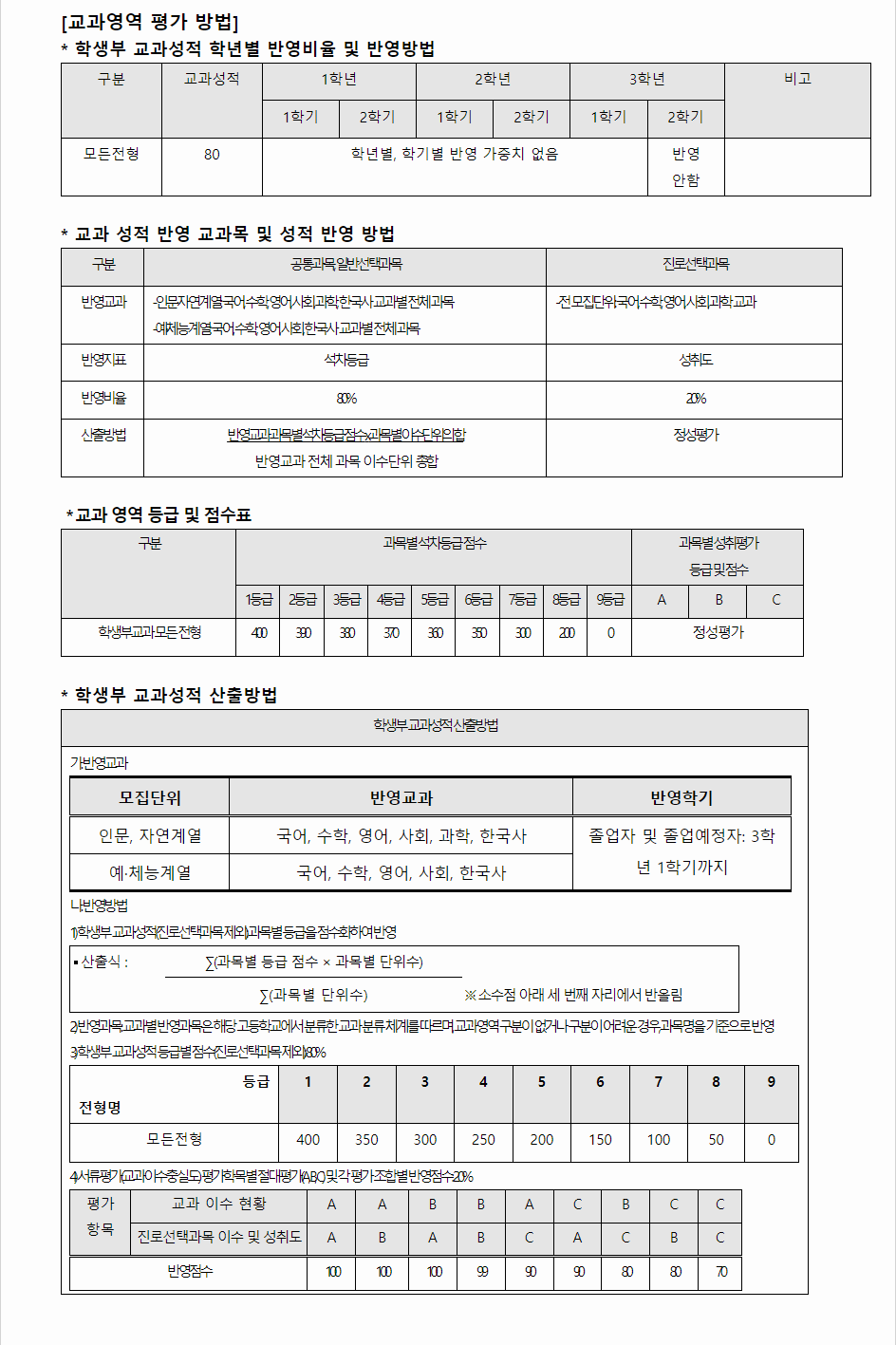 2024학년도 경북대학교 학생부교과전형 교과영역 평가 방법
