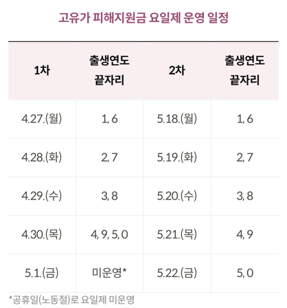 고유가 피해지원금 요일제 운영 일정