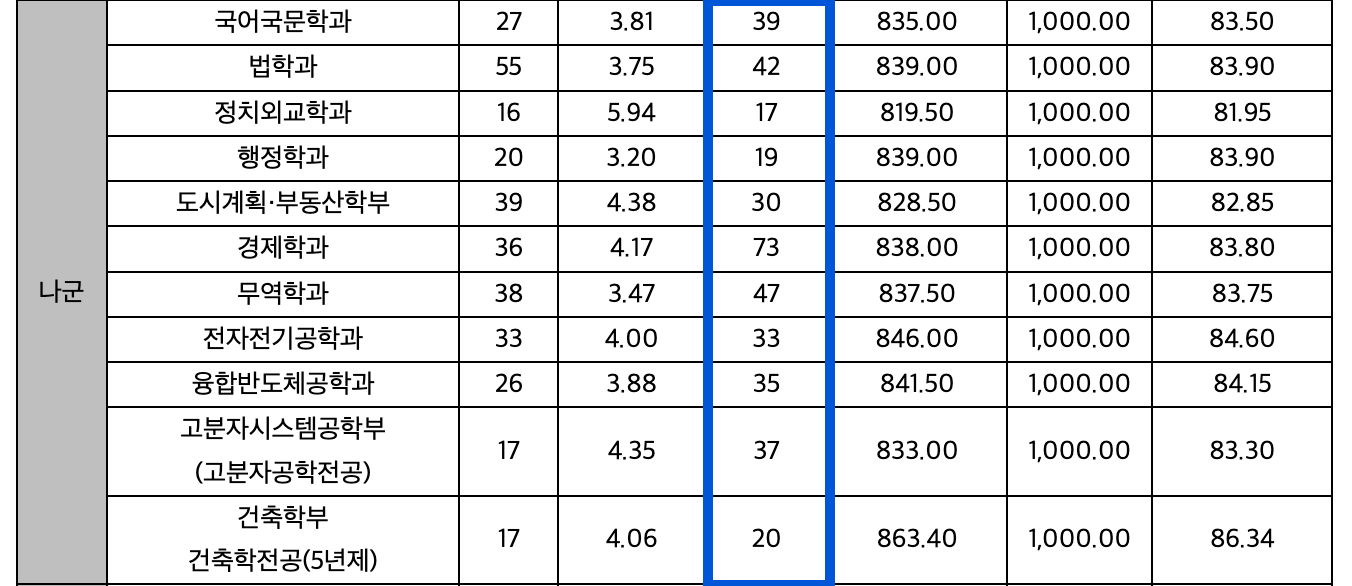2024 단국대 죽전 추가합격 인원