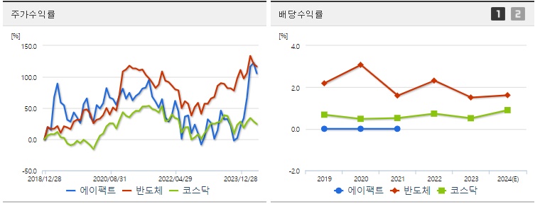 에이팩트 주가,배당 수익률