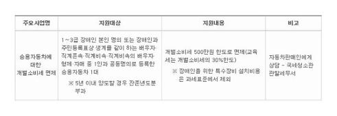 장애인 차량 구입 혜택