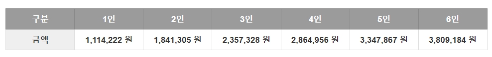 차상위계층 기준 확인방법 신청방법 혜택