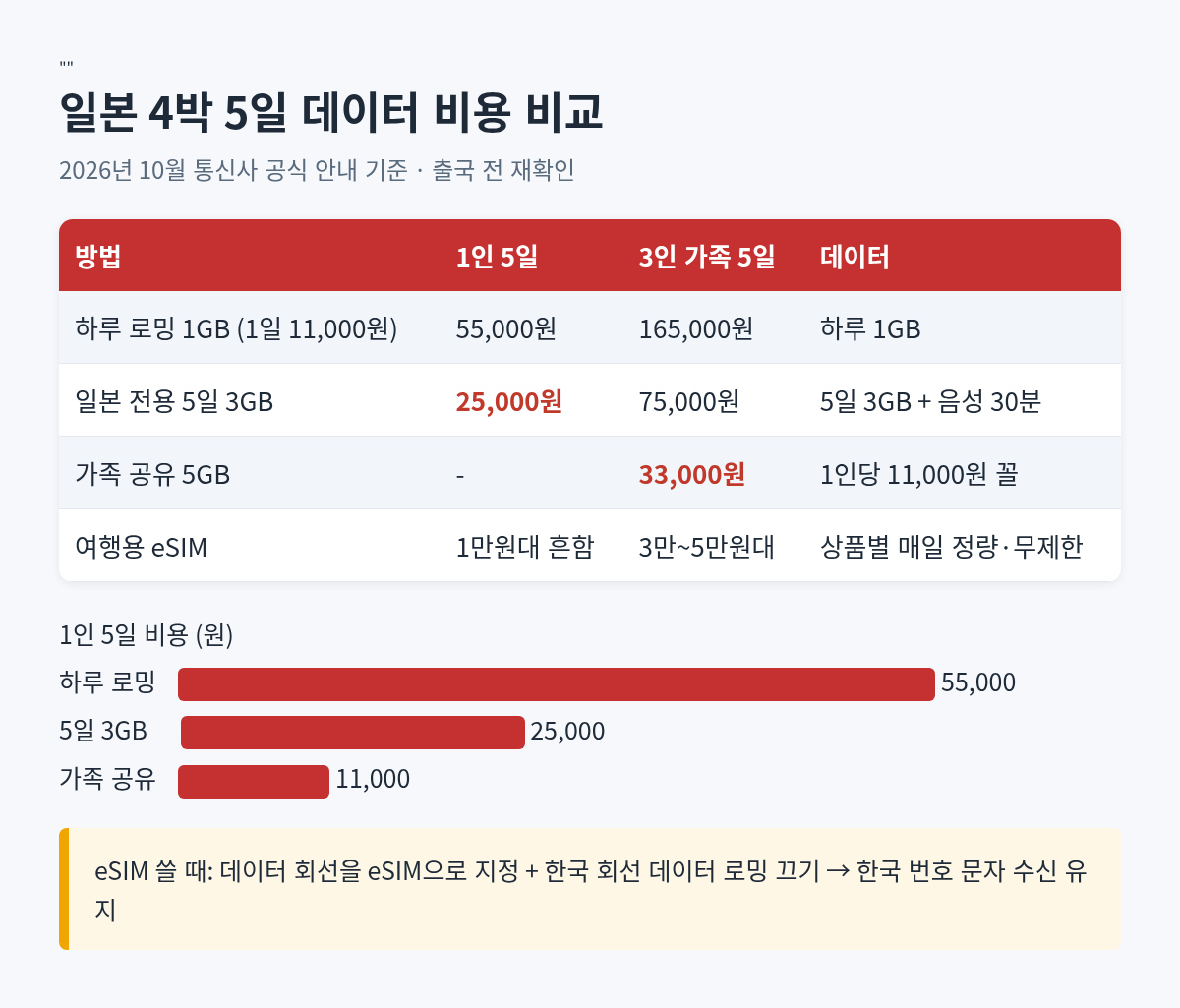 일본 5일 데이터 비용 비교표: 하루 로밍 5만5천원, 5일 알뜰 로밍 2만5천원, 가족 공유 1인 1만1천원