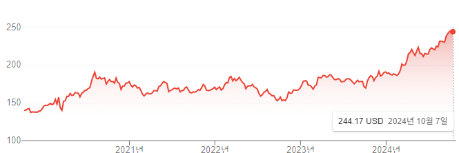 GLD 5년 주가 차트