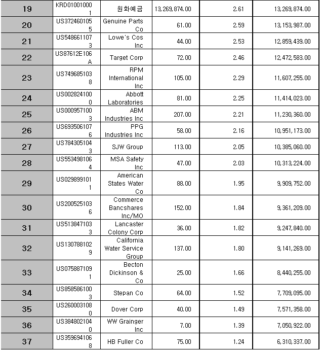 KBSTAR 미국S&P배당킹 ETF 보유종목