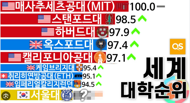 세계대학순위