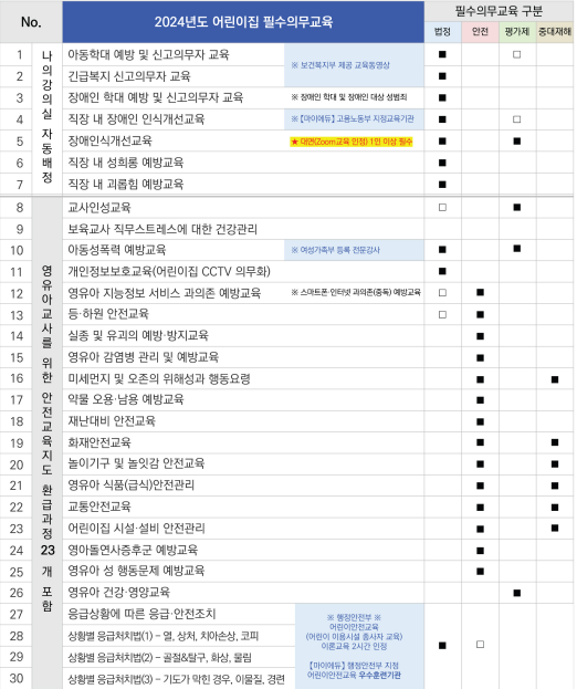 2024년 어린이집 필수 의무 교육과정