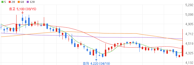 서암기계공업-주가